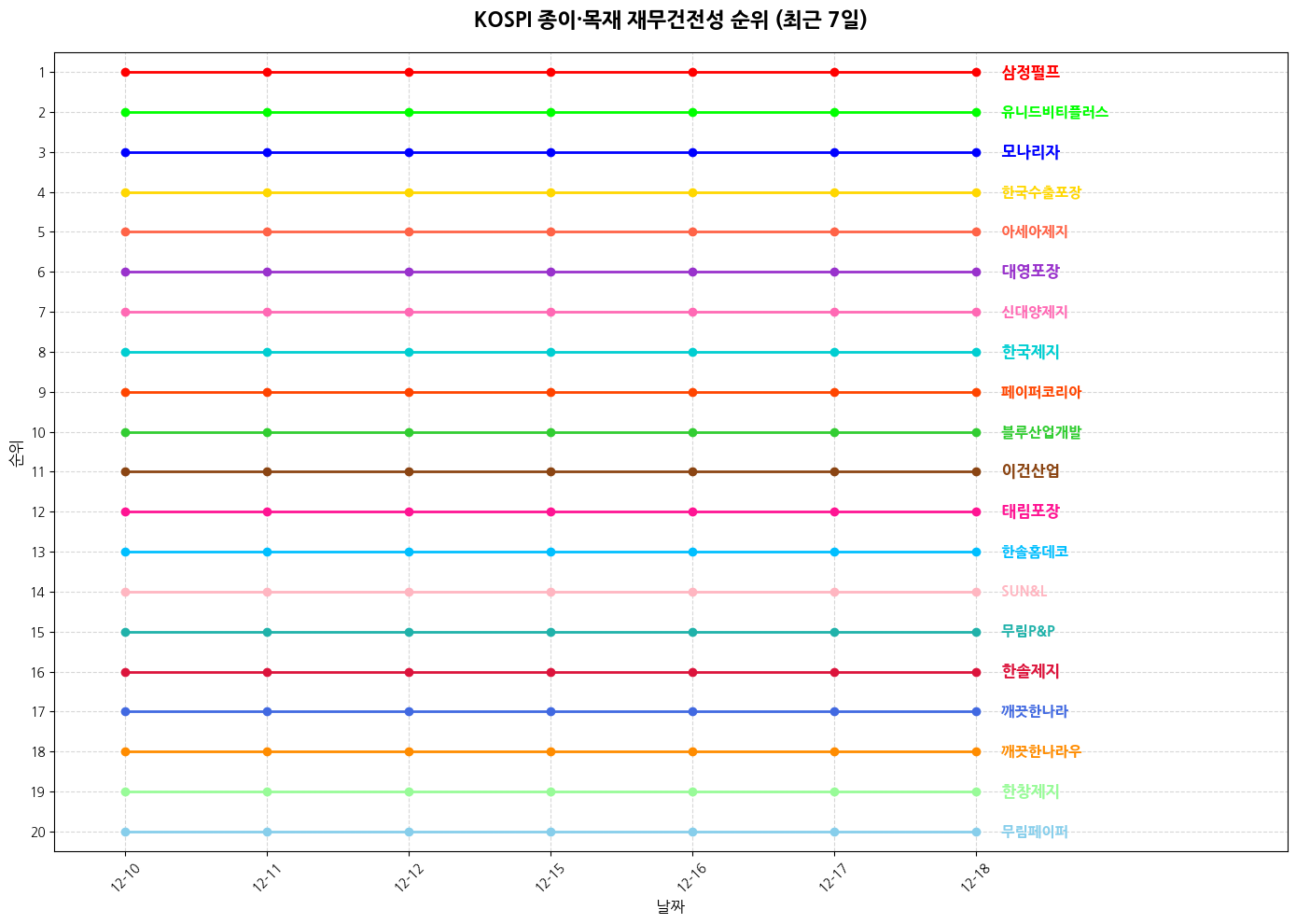 코스피 종이·목재 재무건전성 그래프