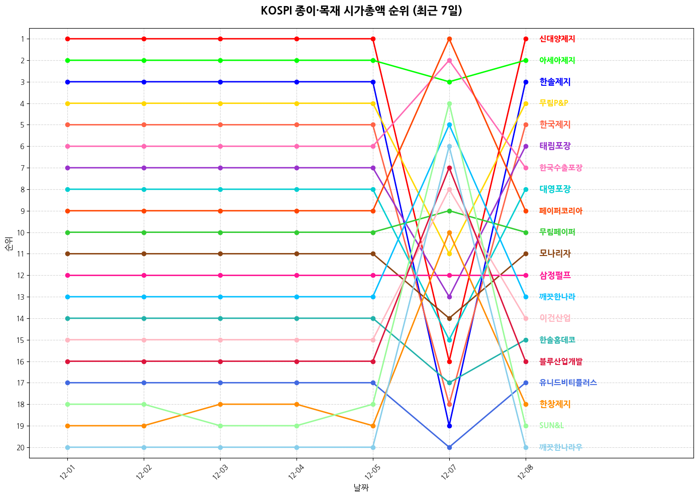 코스피 종이·목재 시가총액 그래프
