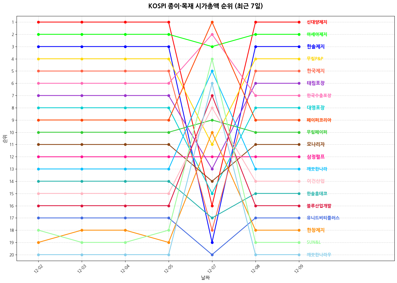 코스피 종이·목재 시가총액 그래프