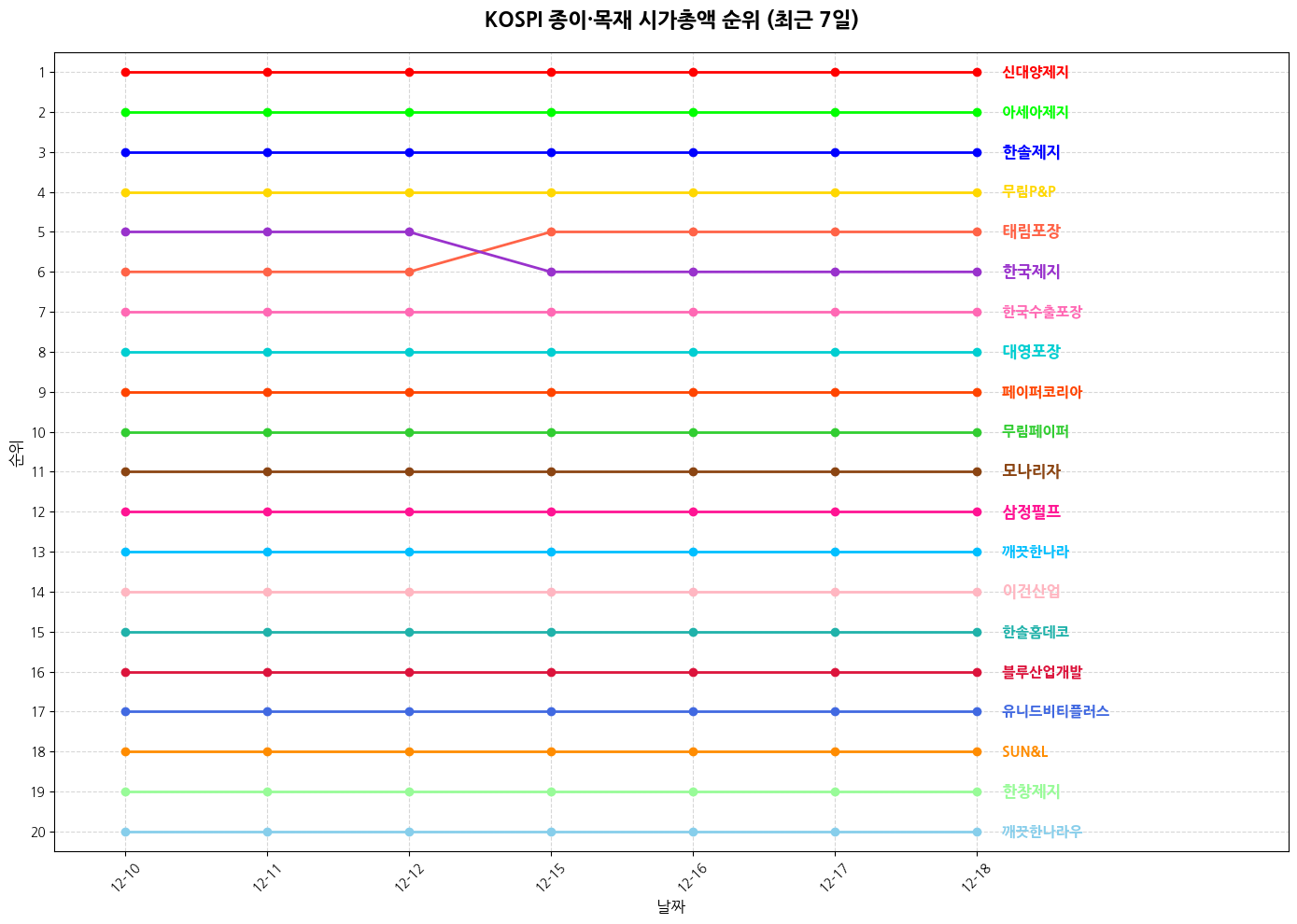 코스피 종이·목재 시가총액 그래프