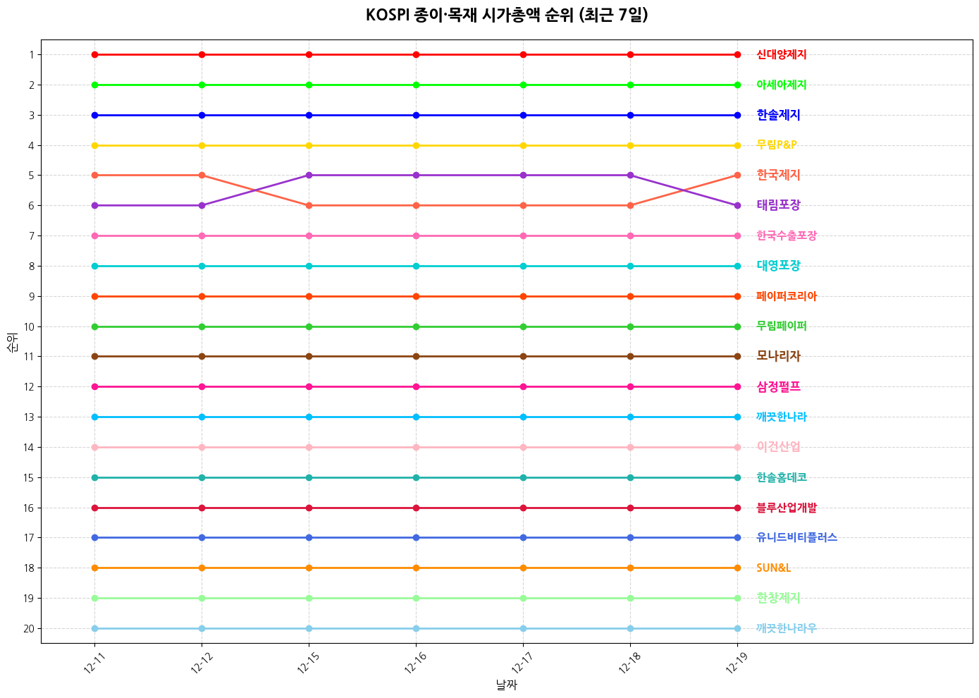 코스피 종이·목재 시가총액 그래프