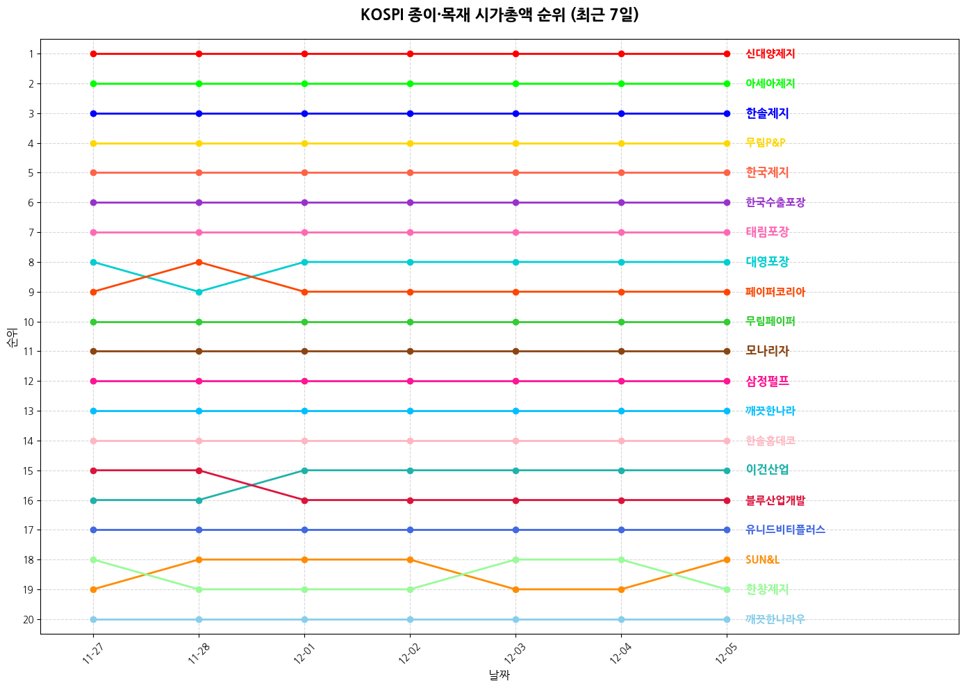 코스피 종이·목재 시가총액 그래프