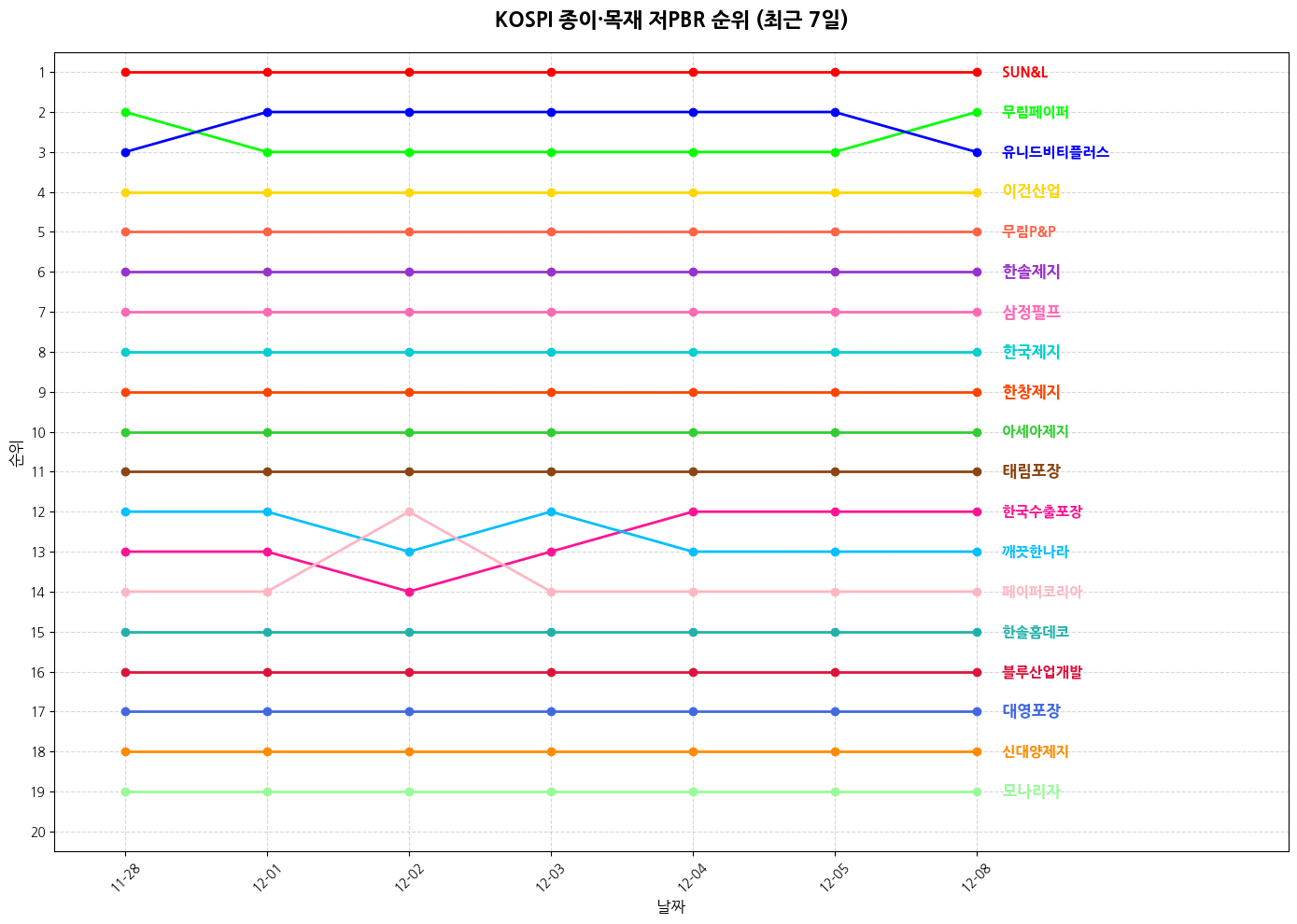 코스피 종이·목재 저PBR 그래프