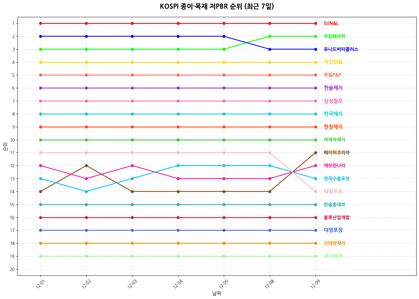 코스피 종이·목재 저PBR 그래프