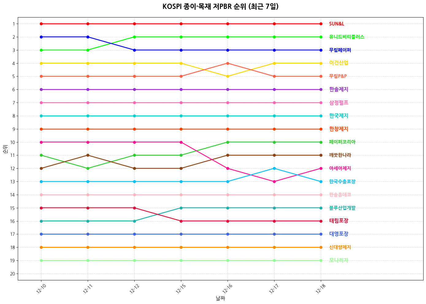 코스피 종이·목재 저PBR 그래프