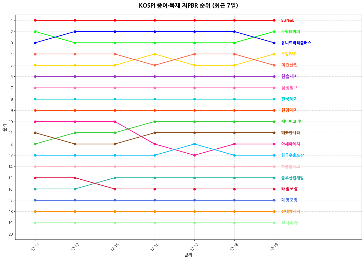 코스피 종이·목재 저PBR 그래프
