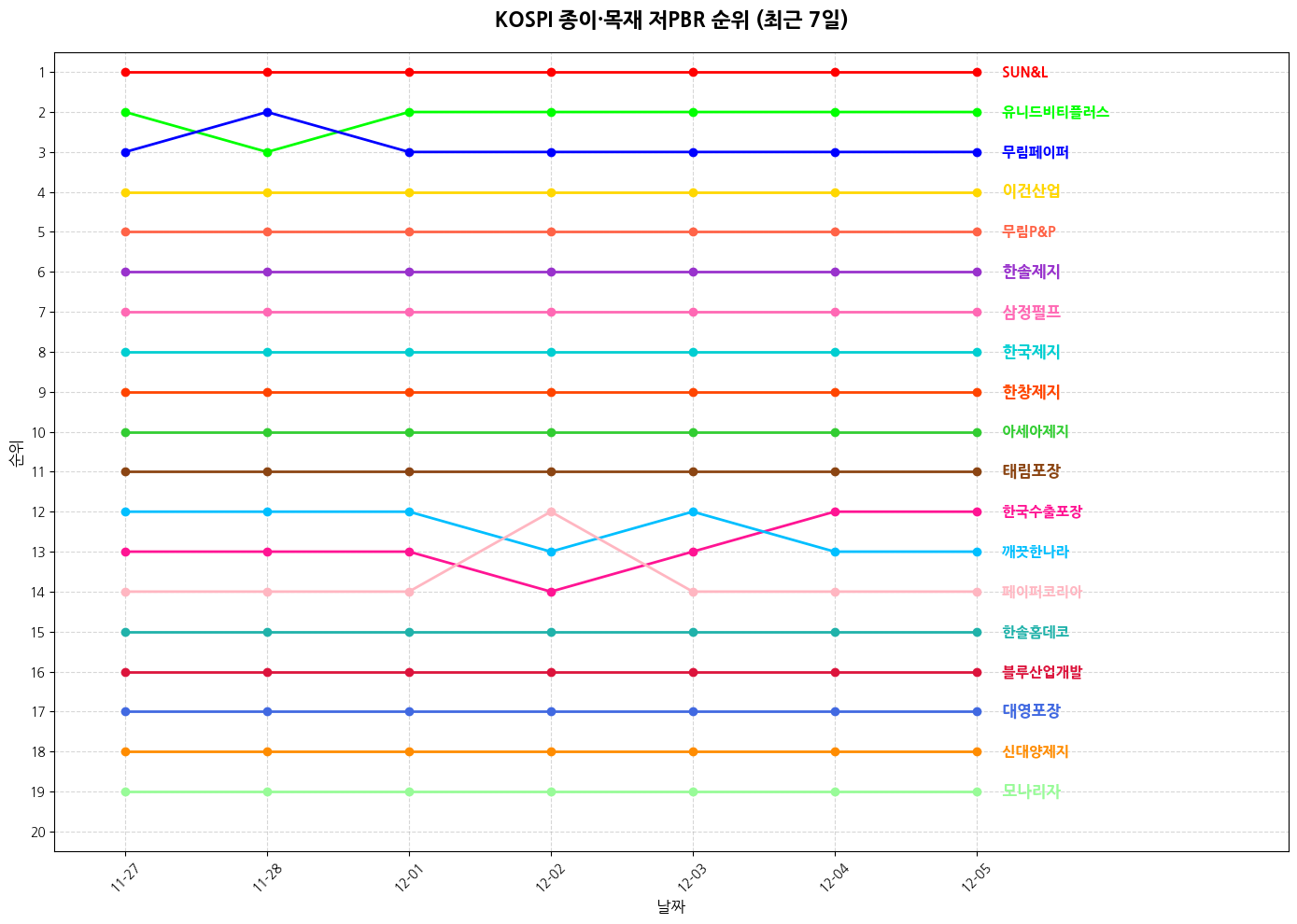 코스피 종이·목재 저PBR 그래프