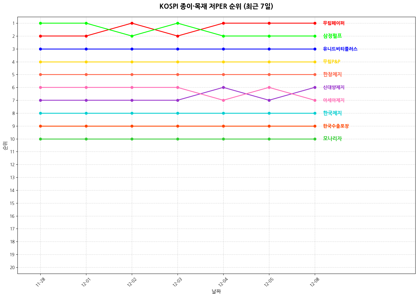 코스피 종이·목재 저PER 그래프