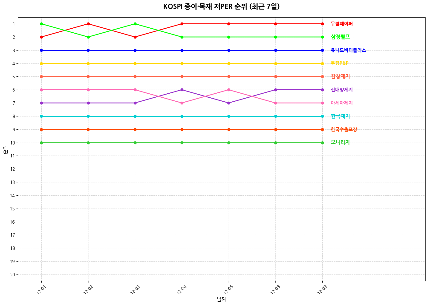코스피 종이·목재 저PER 그래프