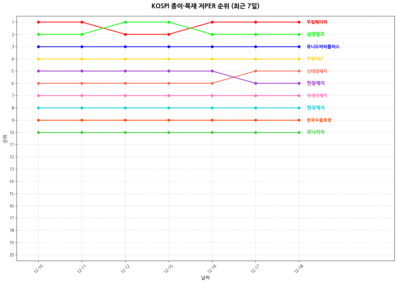 코스피 종이·목재 저PER 그래프