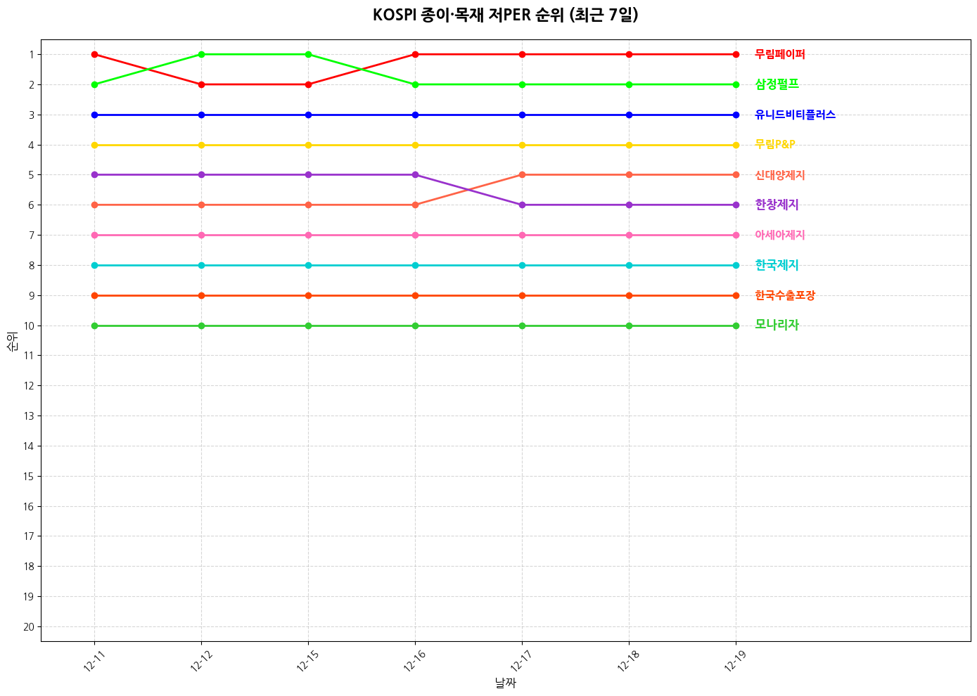 코스피 종이·목재 저PER 그래프