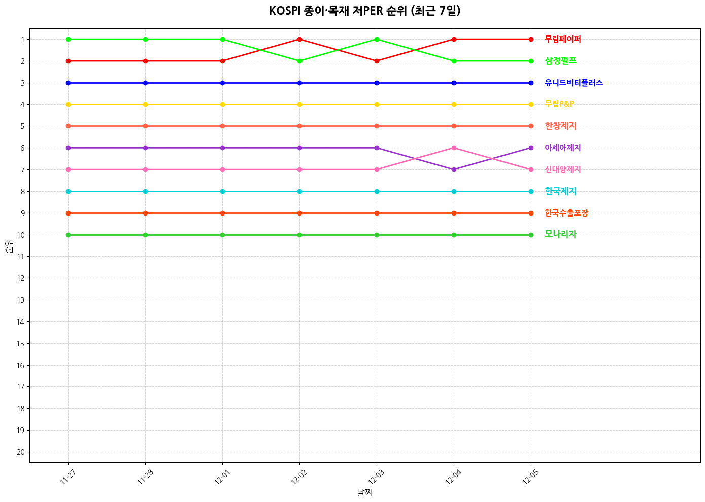 코스피 종이·목재 저PER 그래프