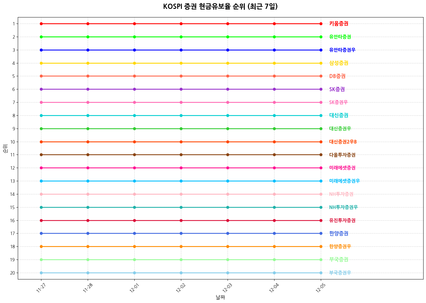 코스피 증권 현금유보율 그래프