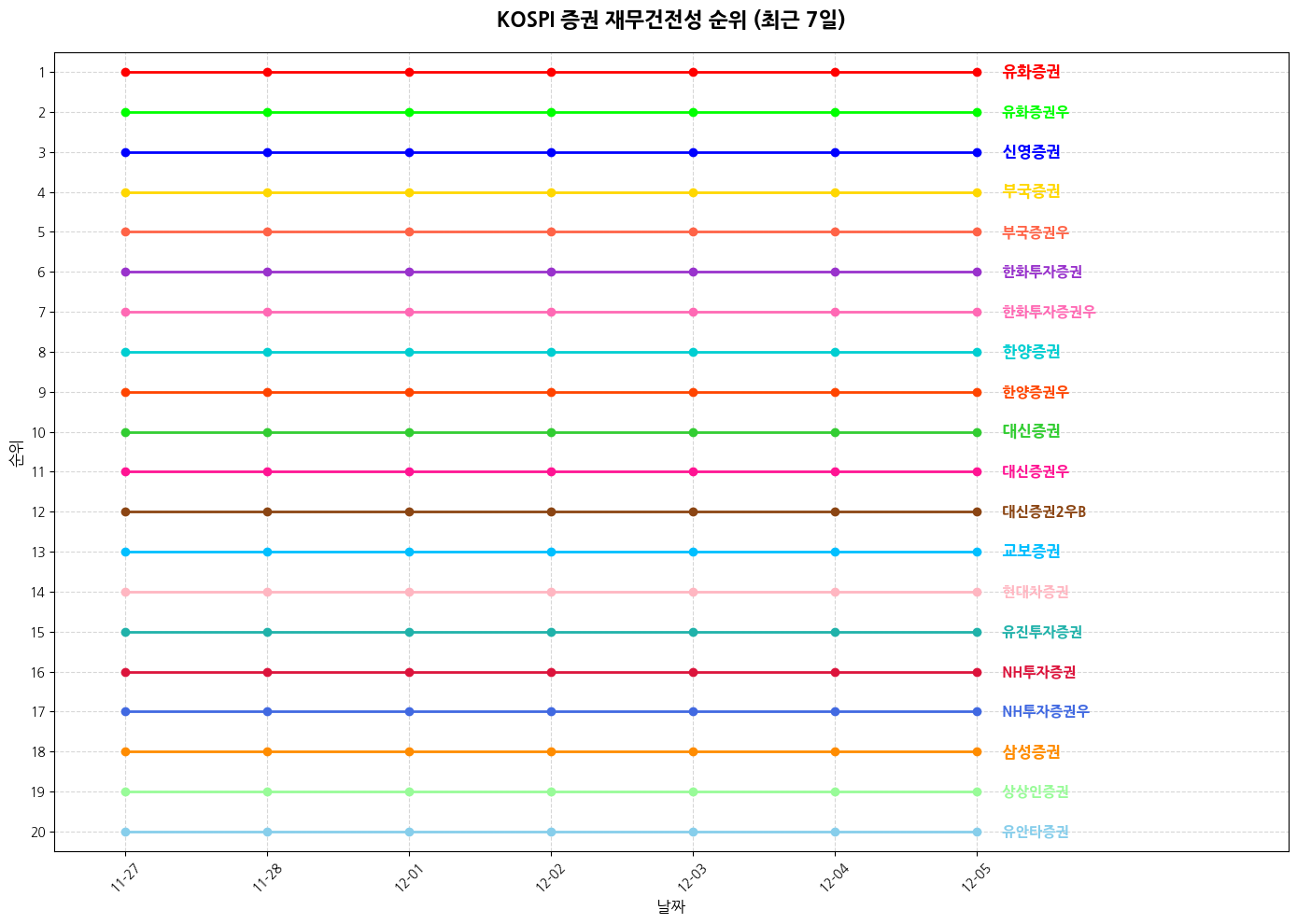 코스피 증권 재무건전성 그래프