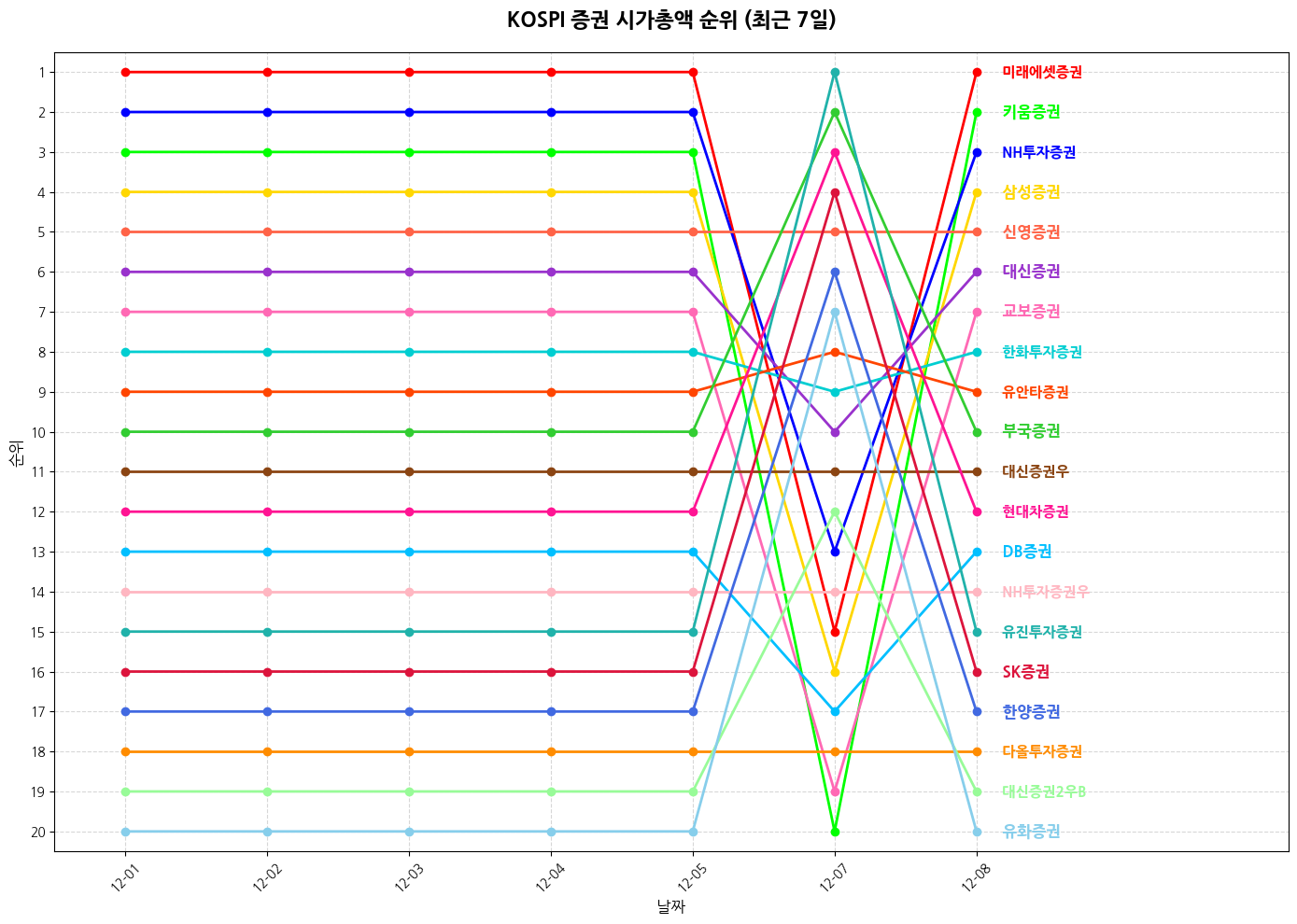 코스피 증권 시가총액 그래프