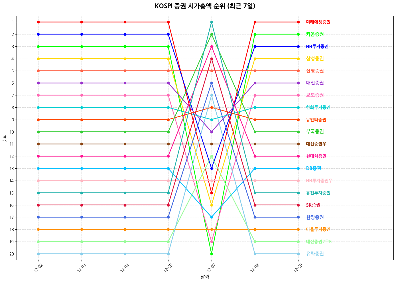 코스피 증권 시가총액 그래프