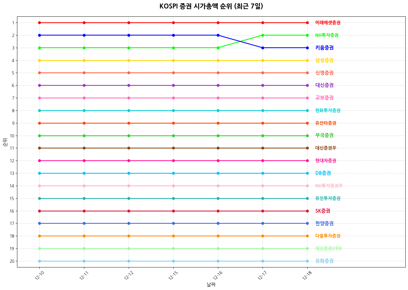 코스피 증권 시가총액 그래프