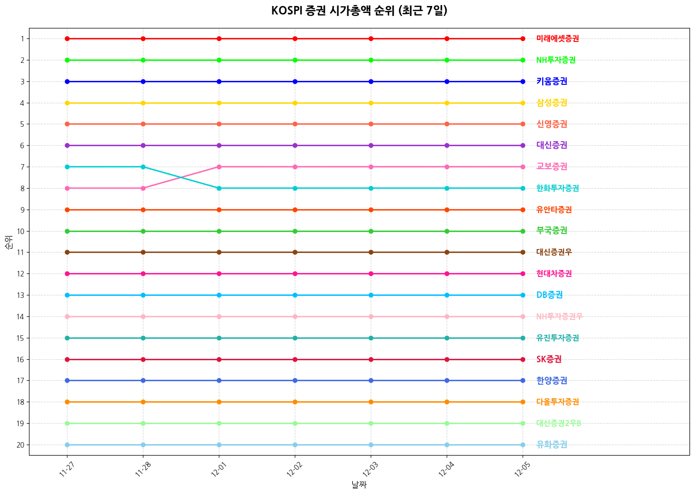 코스피 증권 시가총액 그래프