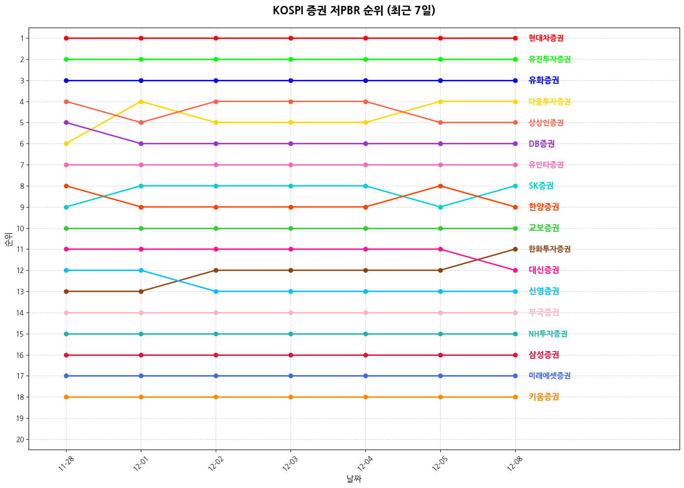코스피 증권 저PBR 그래프