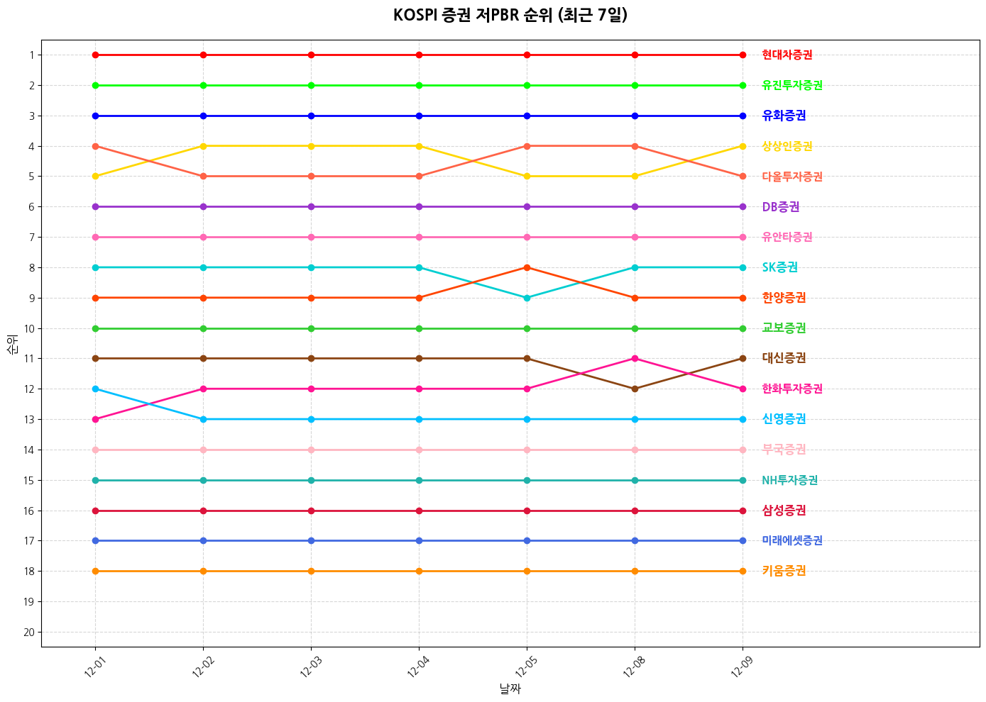코스피 증권 저PBR 그래프