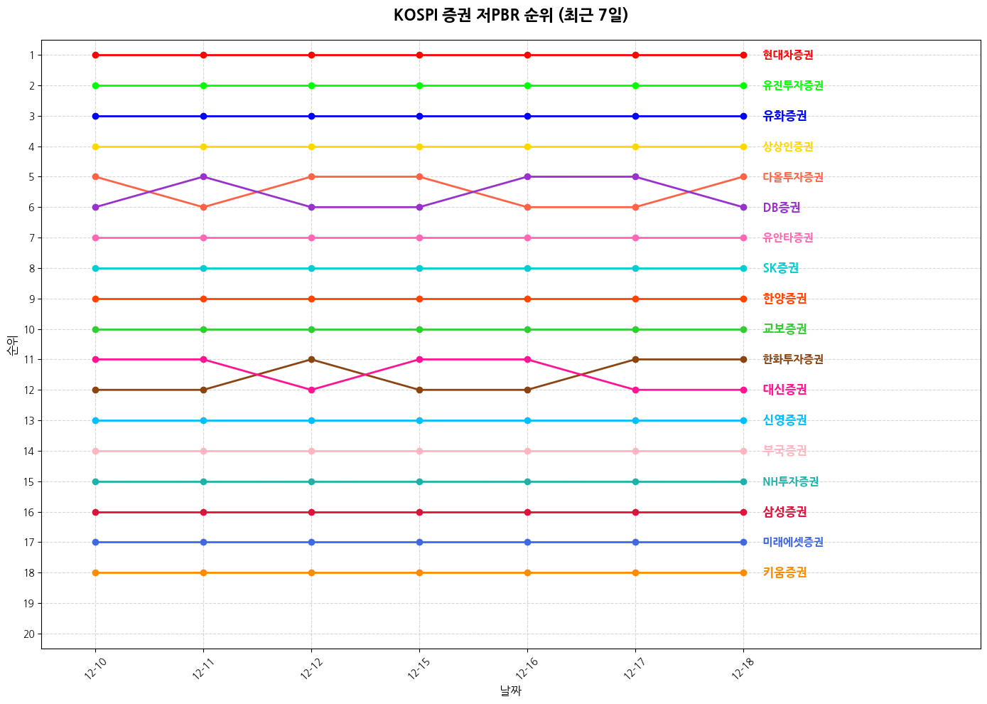 코스피 증권 저PBR 그래프