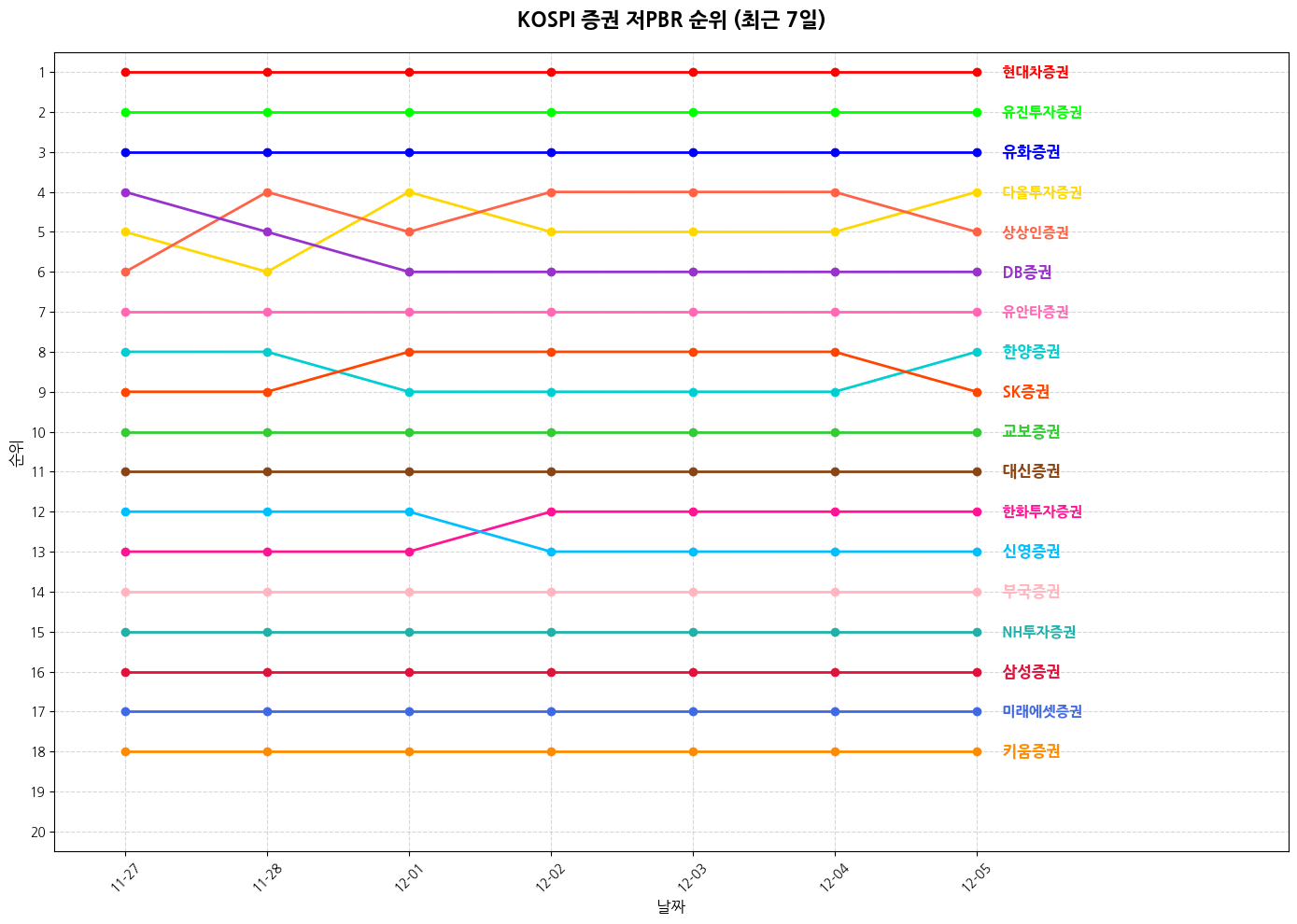 코스피 증권 저PBR 그래프