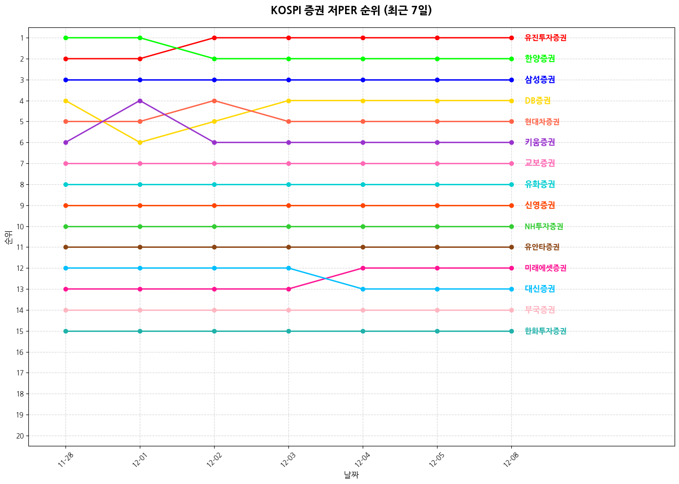 코스피 증권 저PER 그래프