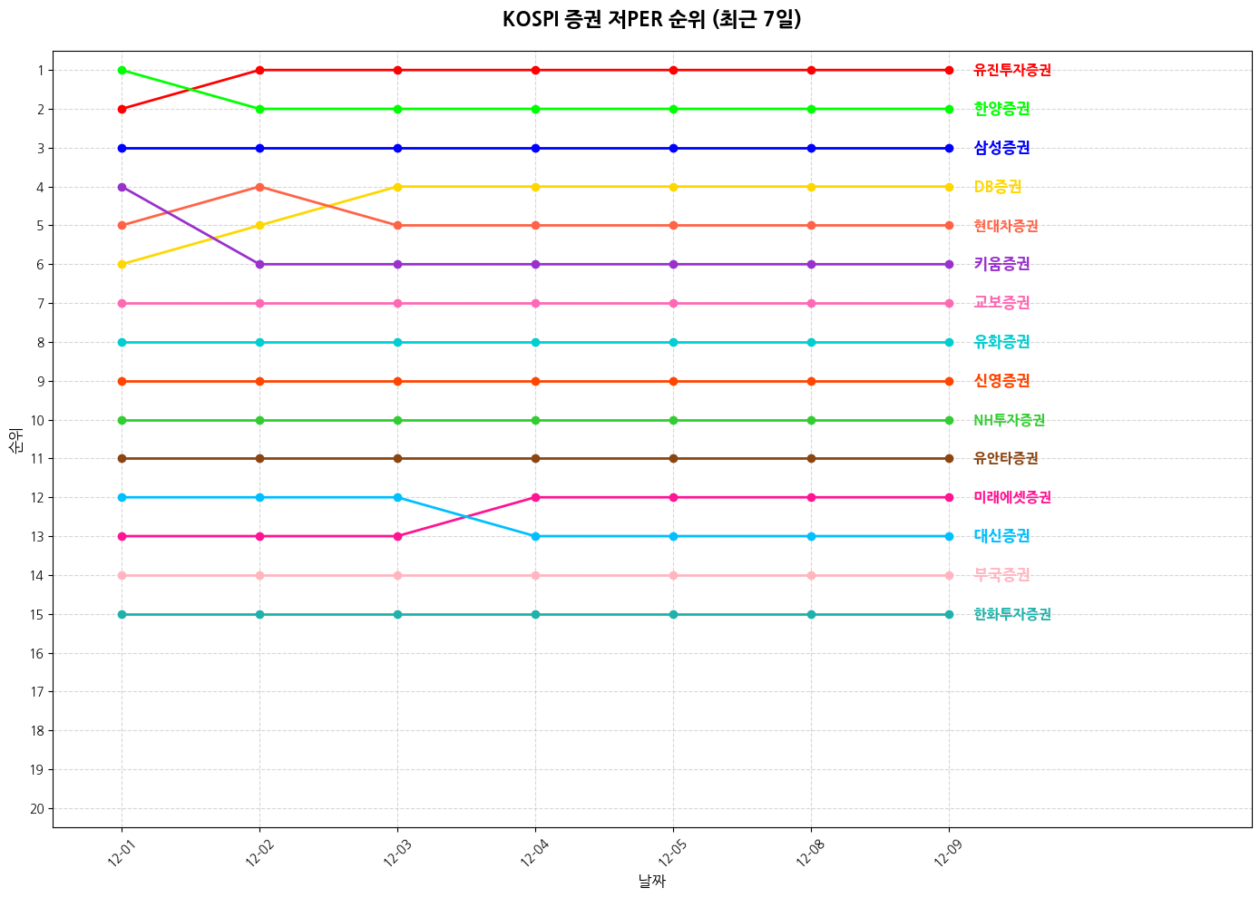 코스피 증권 저PER 그래프