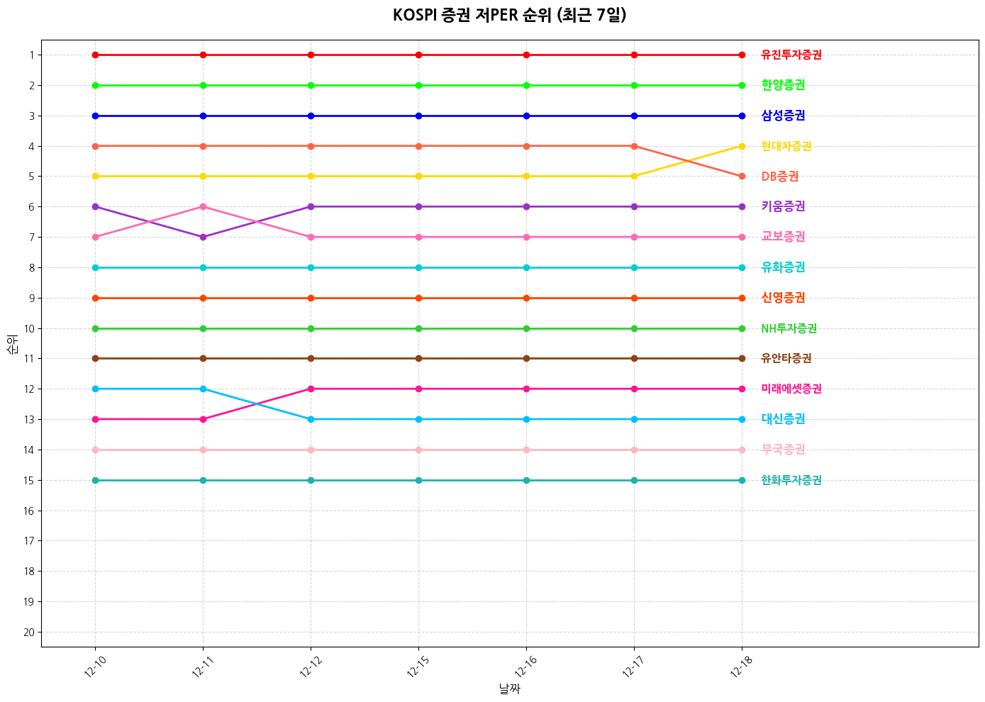 코스피 증권 저PER 그래프