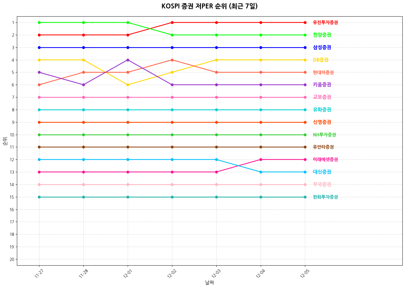 코스피 증권 저PER 그래프