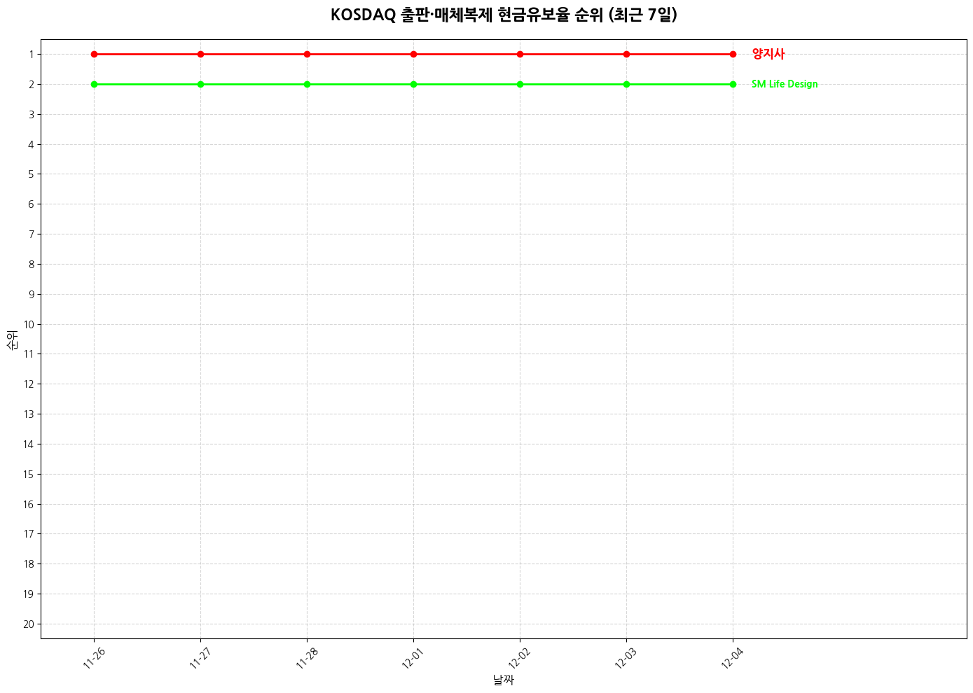 코스닥 출판·매체복제 현금유보율 그래프