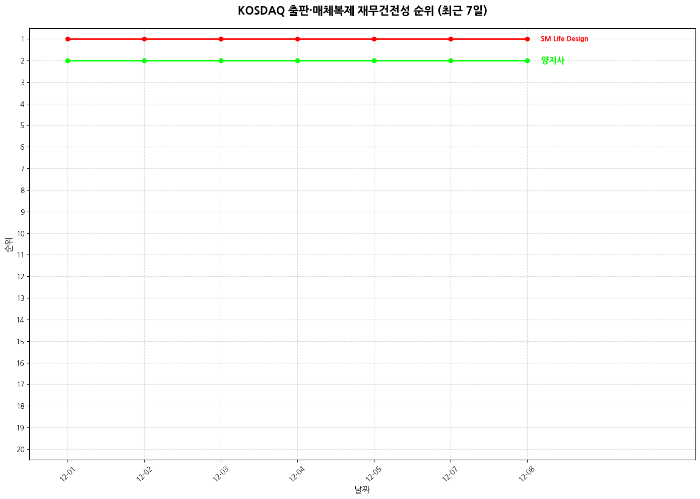 코스닥 출판·매체복제 재무건전성 그래프