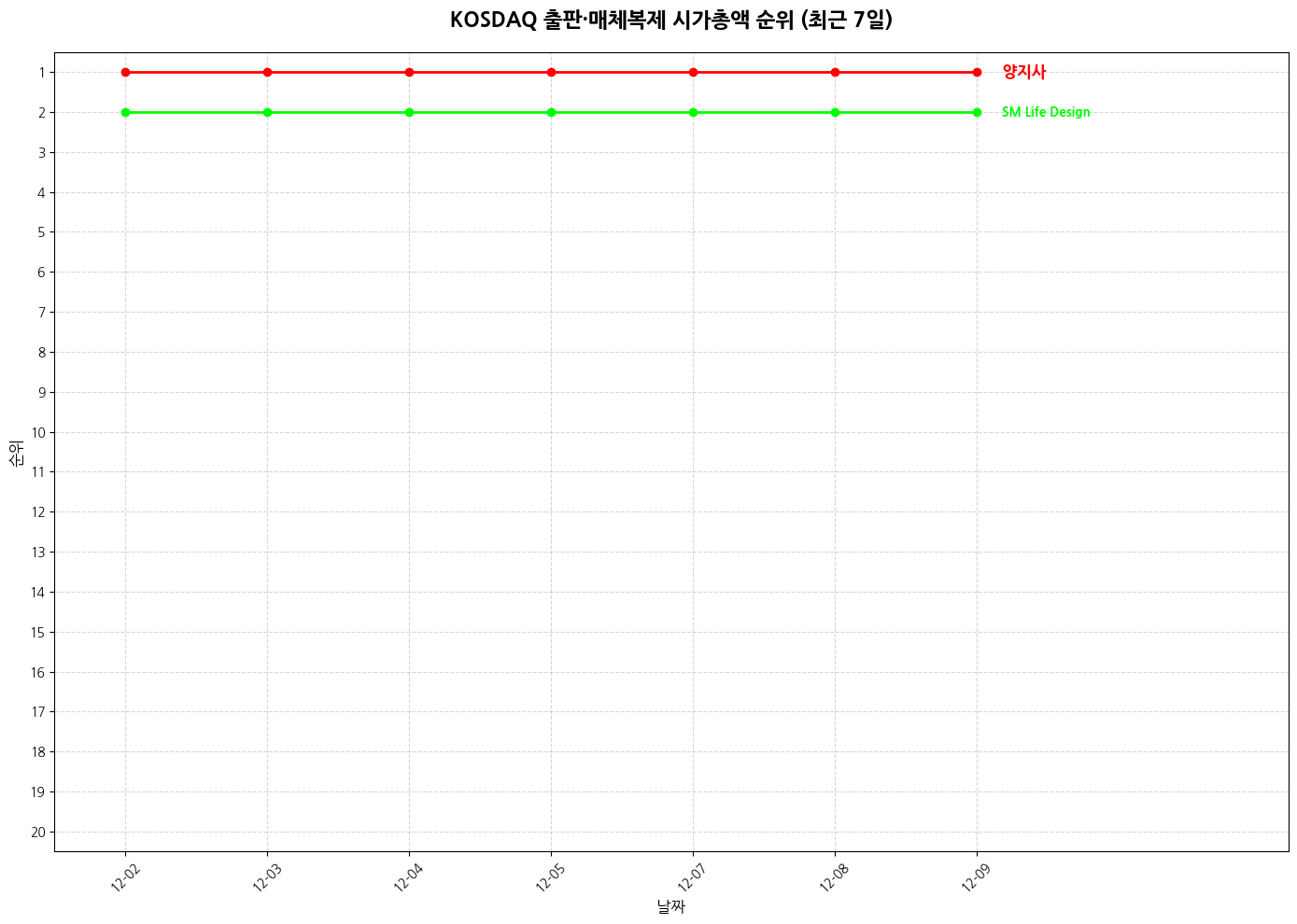 코스닥 출판·매체복제 시가총액 그래프