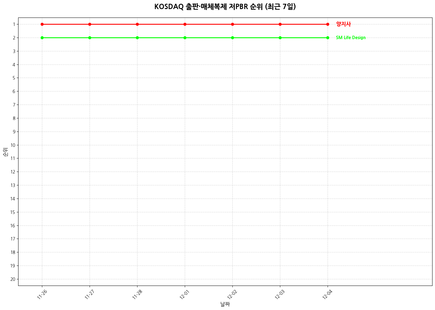 코스닥 출판·매체복제 저PBR 그래프