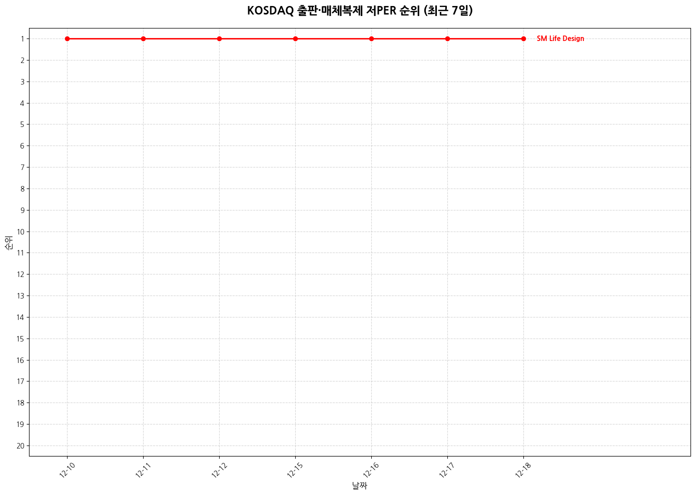 코스닥 출판·매체복제 저PER 그래프