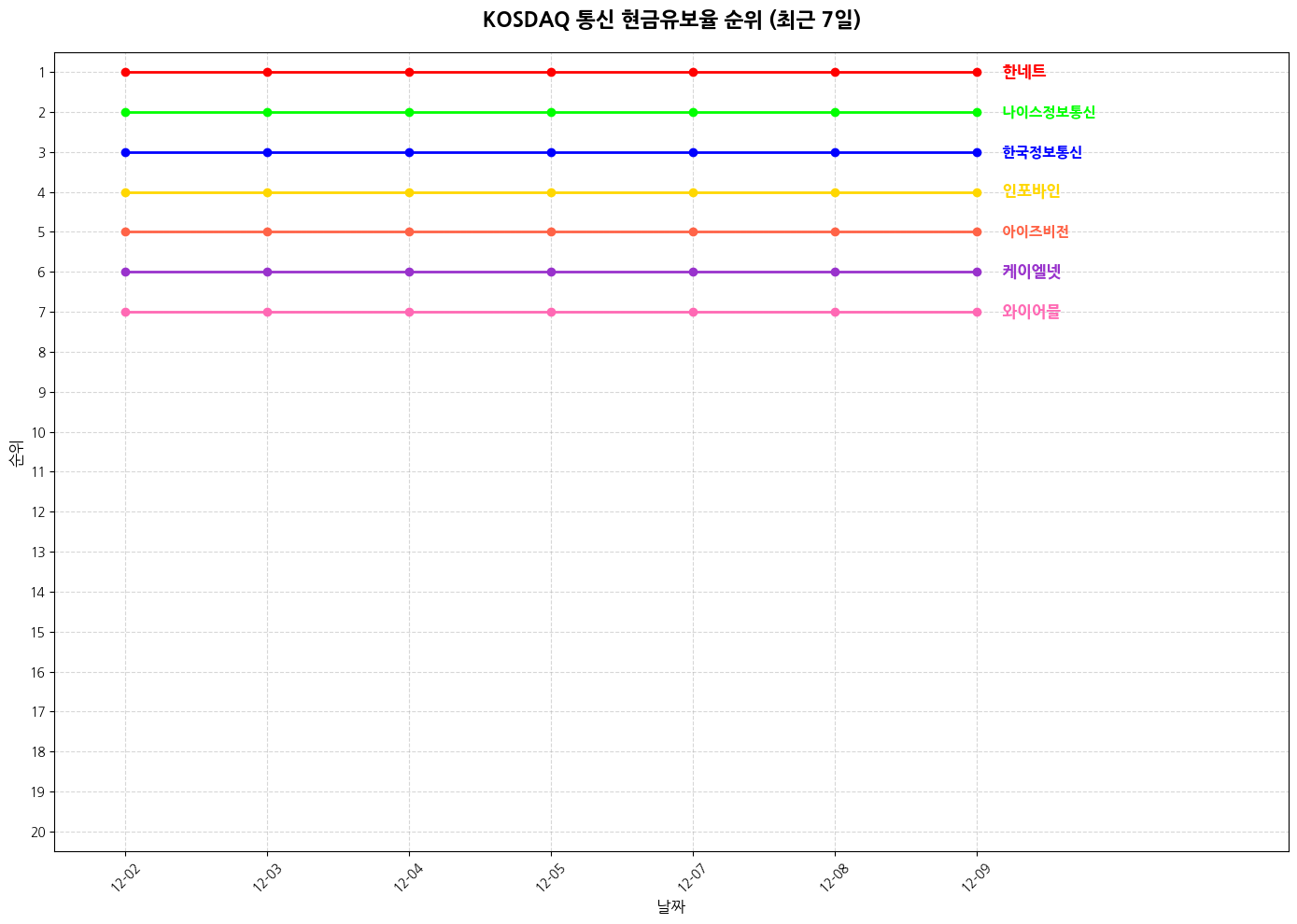 코스닥 통신 현금유보율 그래프