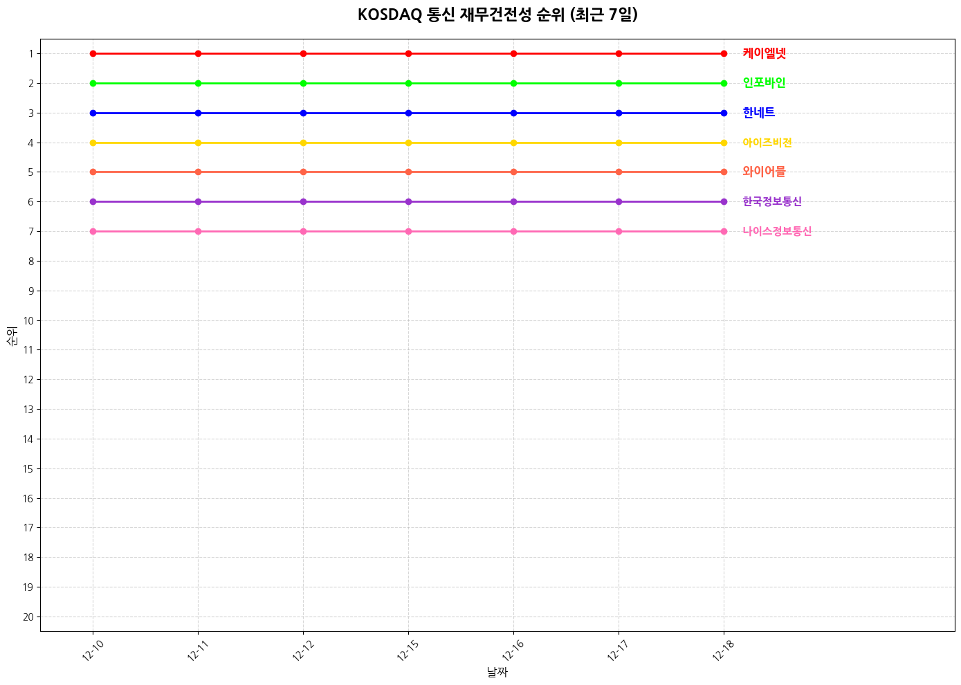 코스닥 통신 재무건전성 그래프