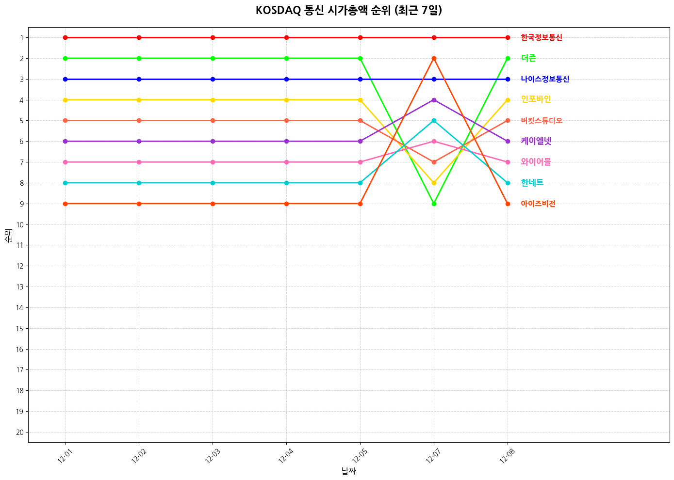 코스닥 통신 시가총액 그래프