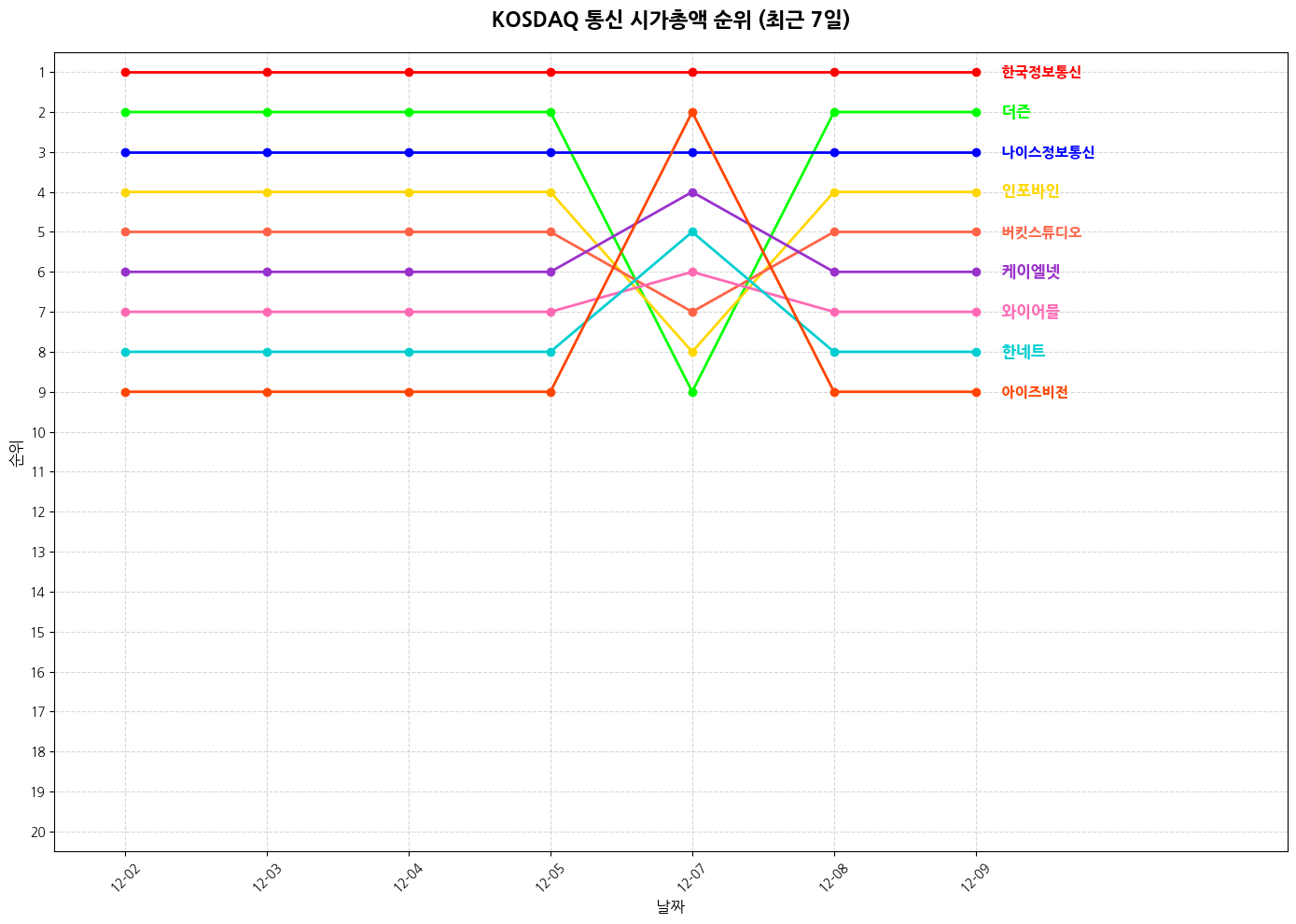코스닥 통신 시가총액 그래프