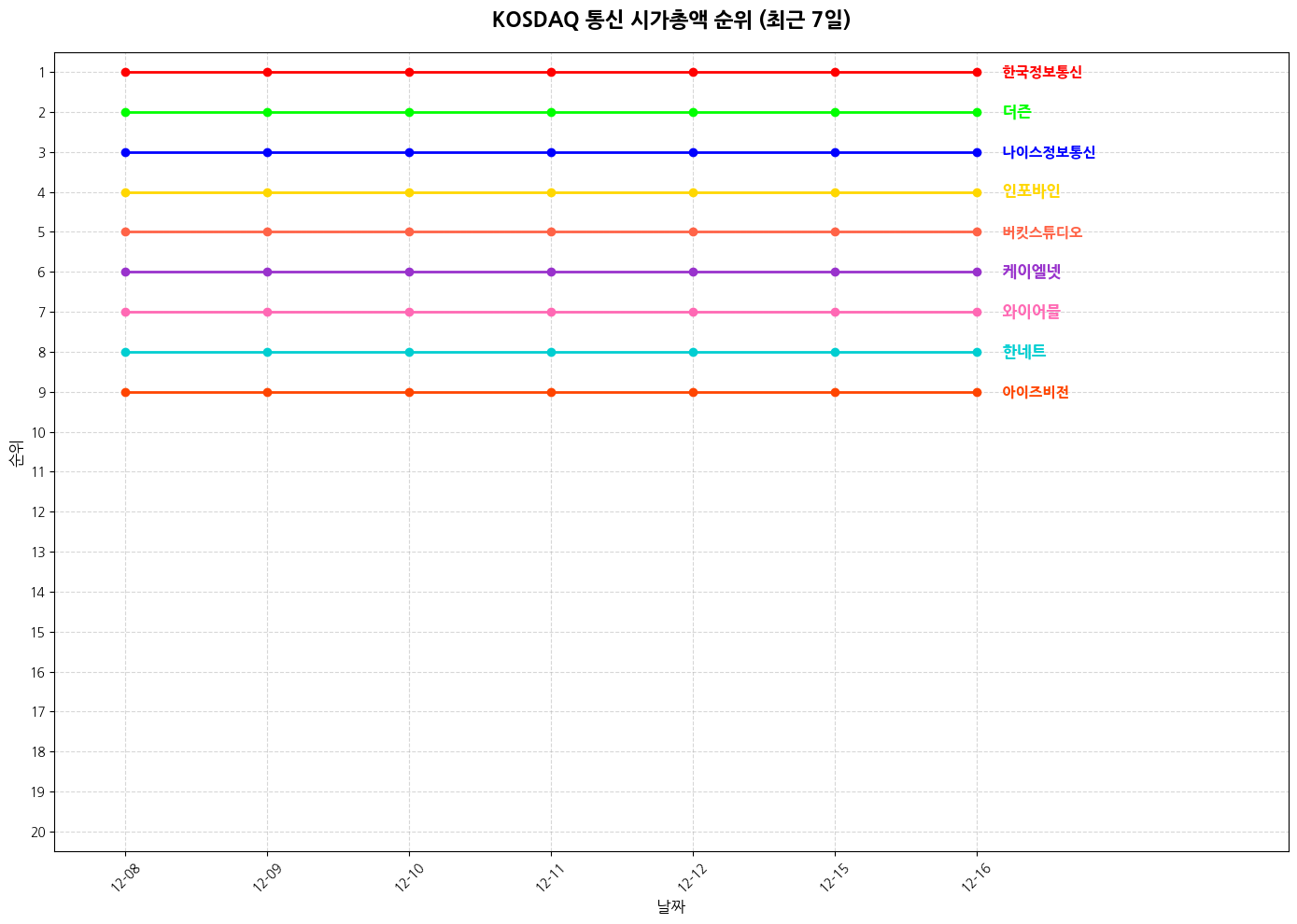 코스닥 통신 시가총액 그래프