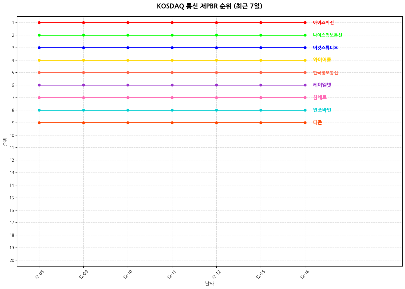 코스닥 통신 저PBR 그래프
