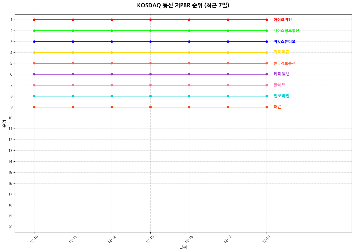 코스닥 통신 저PBR 그래프