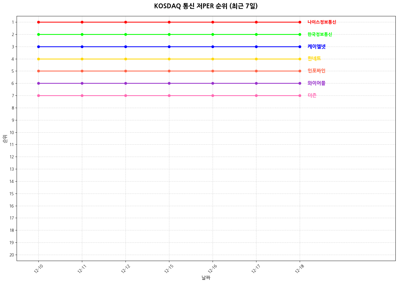 코스닥 통신 저PER 그래프