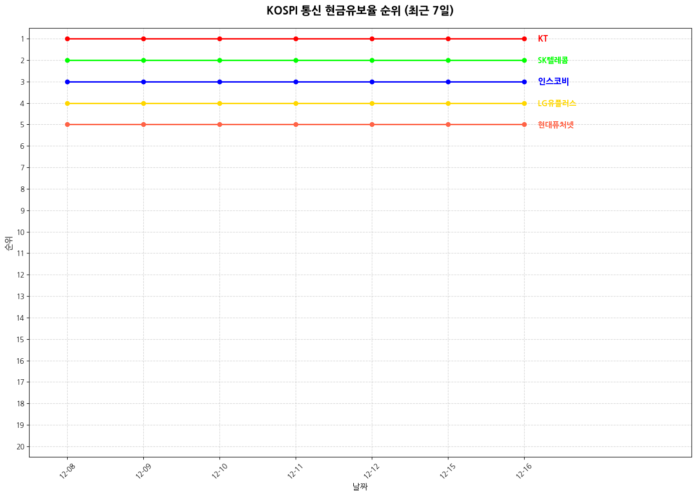 코스피 통신 현금유보율 그래프