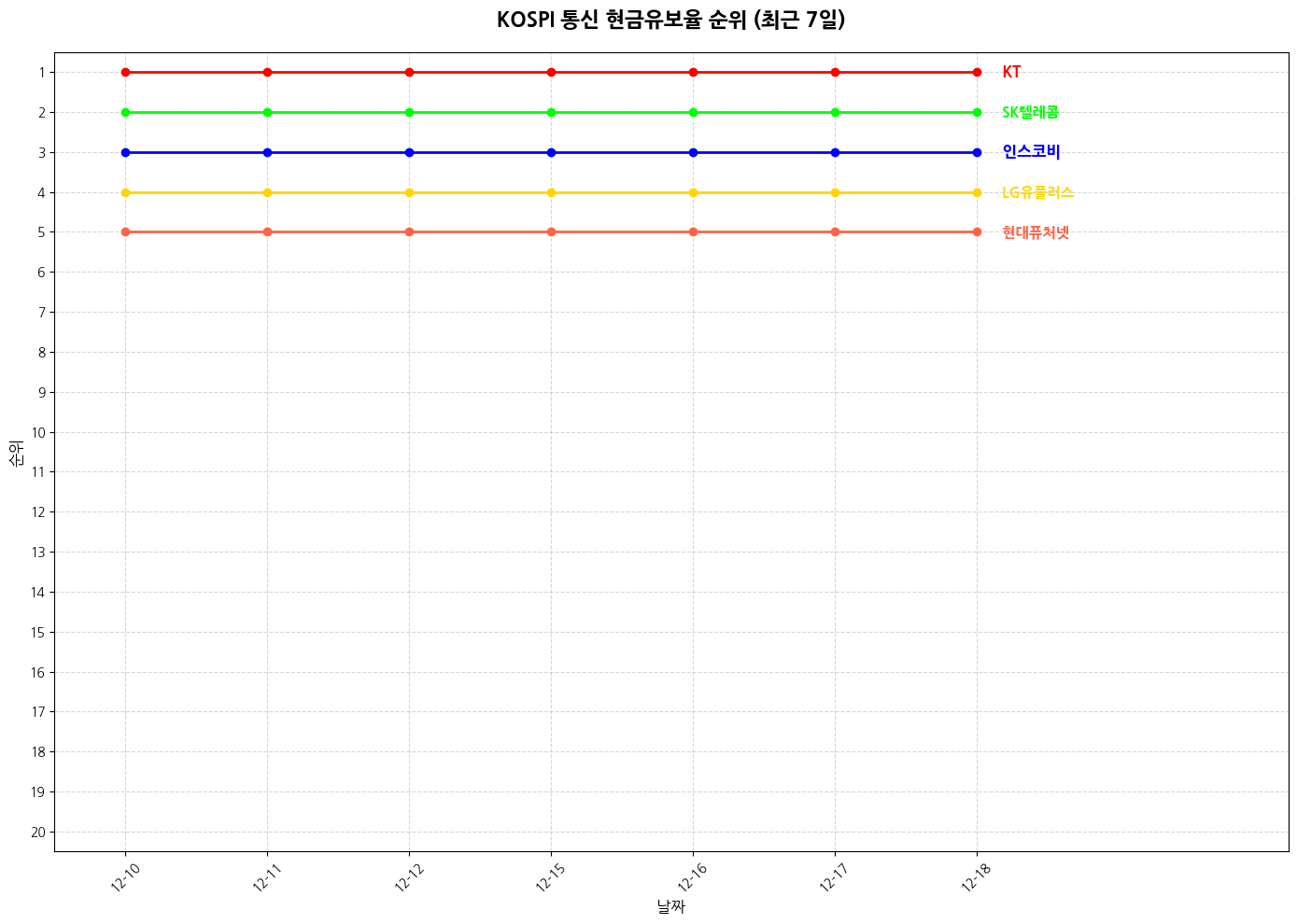 코스피 통신 현금유보율 그래프