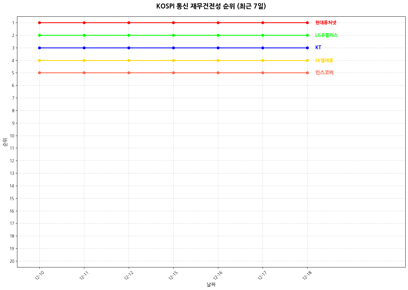 코스피 통신 재무건전성 그래프