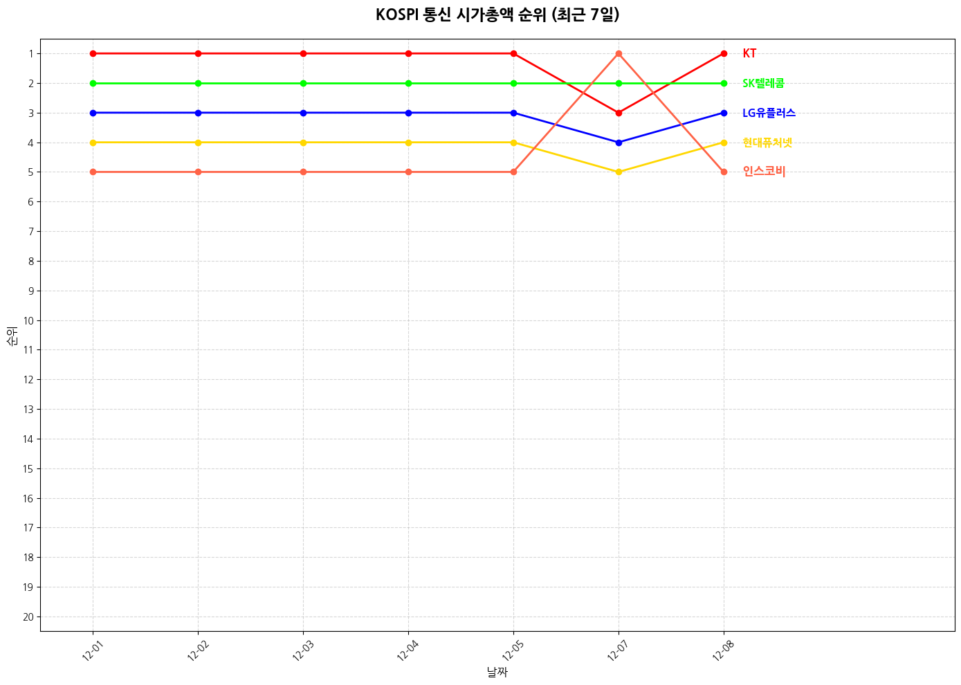 코스피 통신 시가총액 그래프
