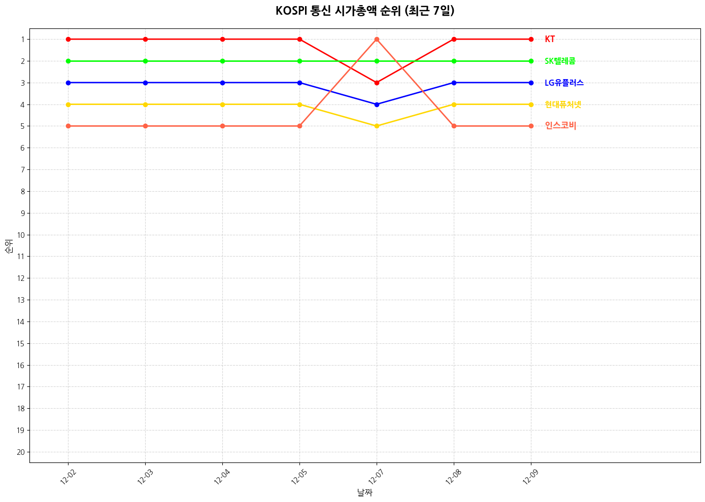 코스피 통신 시가총액 그래프