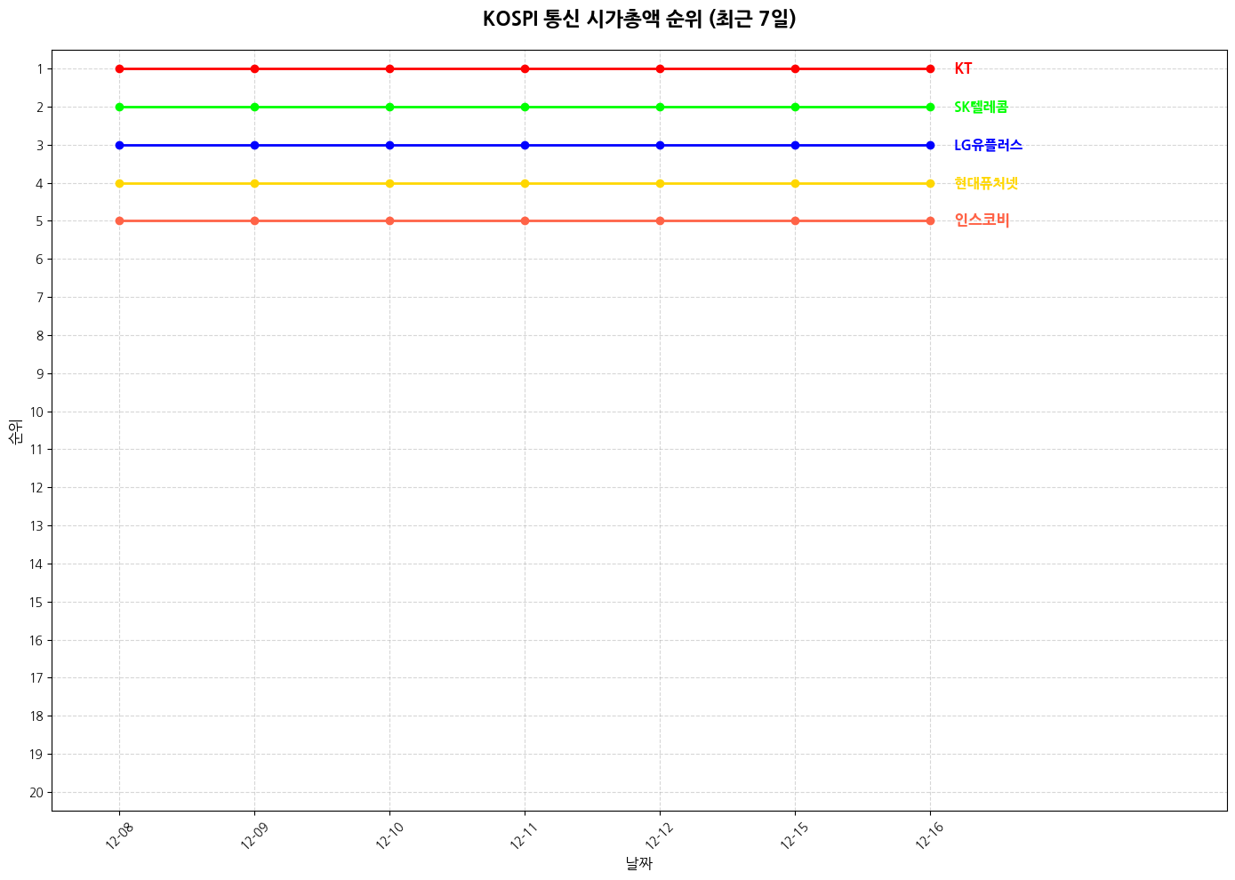 코스피 통신 시가총액 그래프