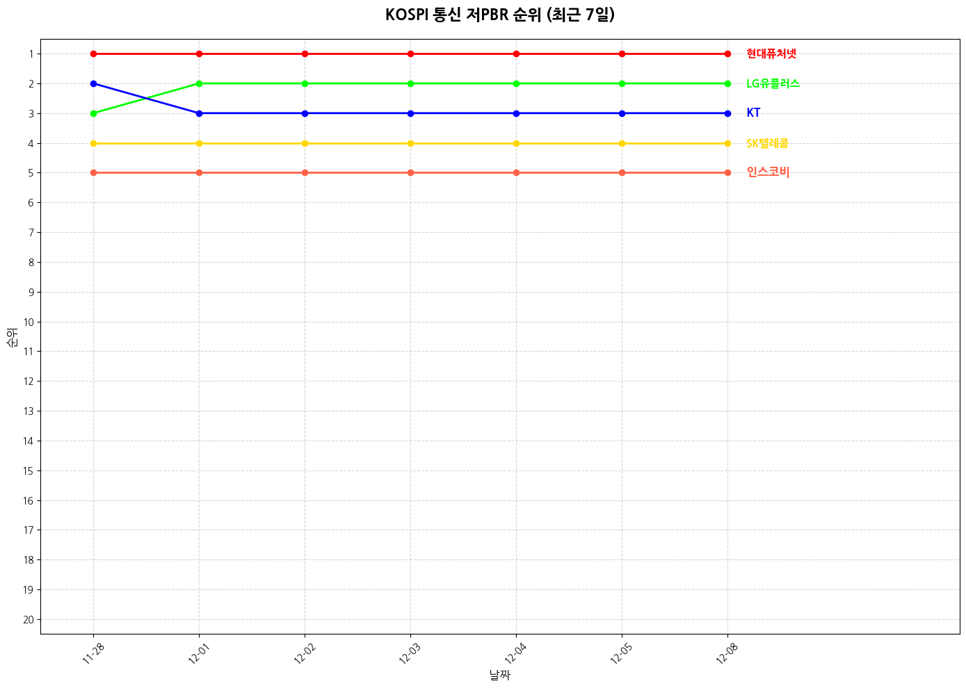 코스피 통신 저PBR 그래프